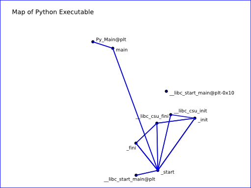 Map of Python Executable