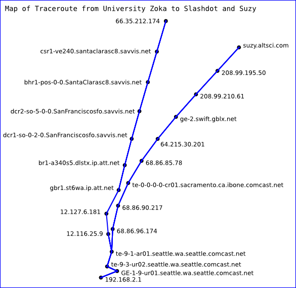 Map of Traceroute from University Zoka to Slashdot and Suzy
